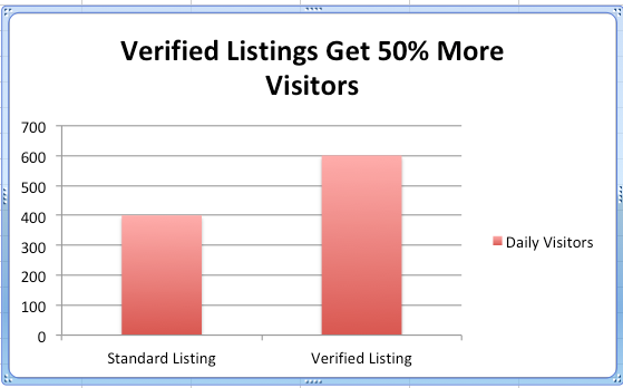 Verified-Listing-Graph-50-percent