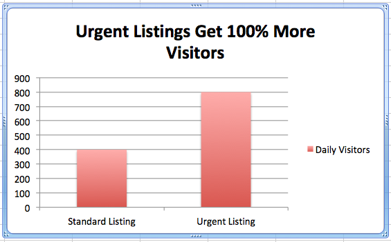 Urgent-Listing-Graph-100-Percent